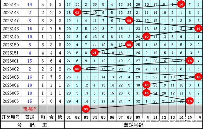 007期宋溪双色球预测：大小比例建议